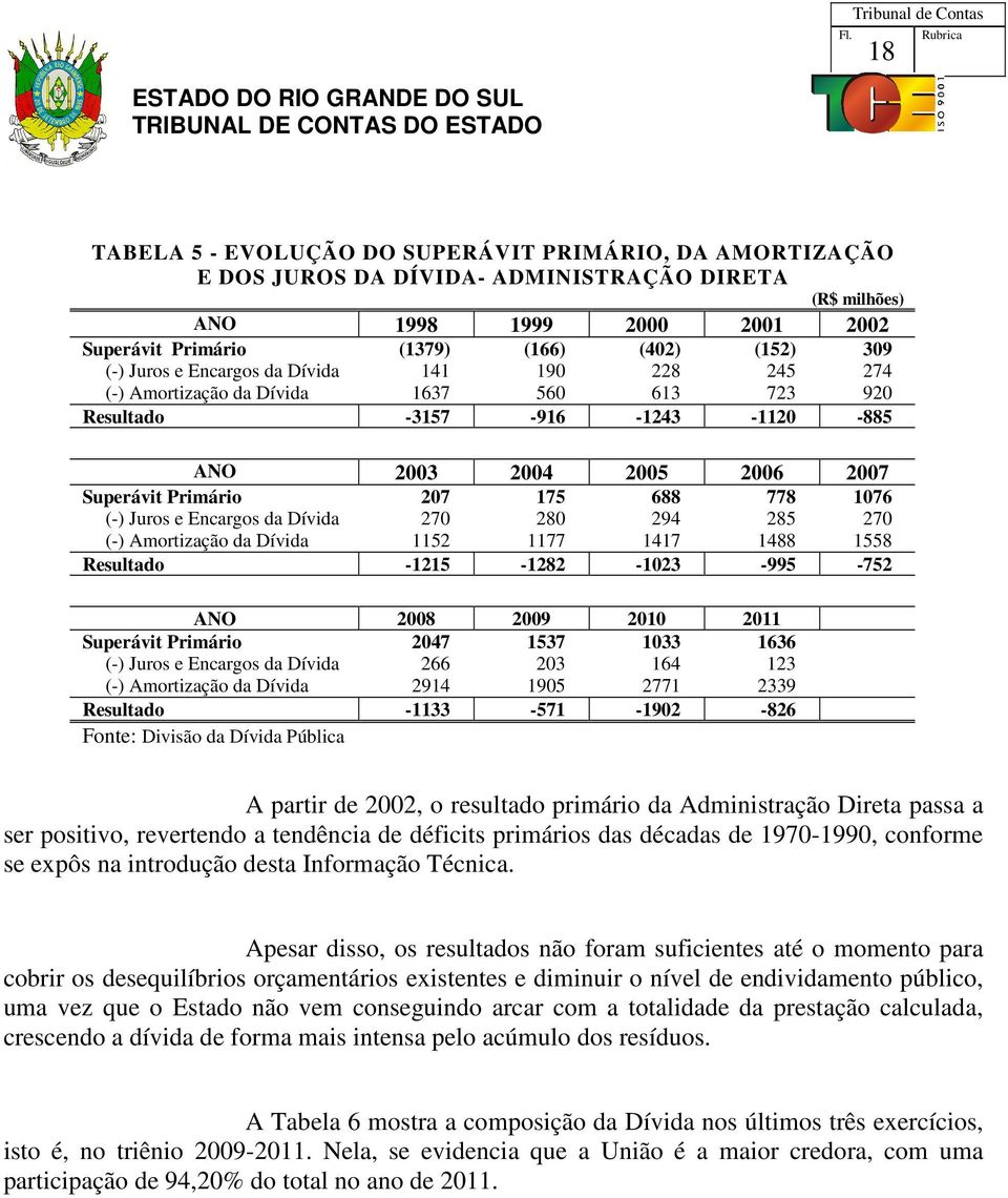 (-) Juros e Encargos da Dívida 270 280 294 285 270 (-) Amortização da Dívida 1152 1177 1417 1488 1558 Resultado -1215-1282 -1023-995 -752 ANO 2008 2009 2010 2011 Superávit Primário 2047 1537 1033