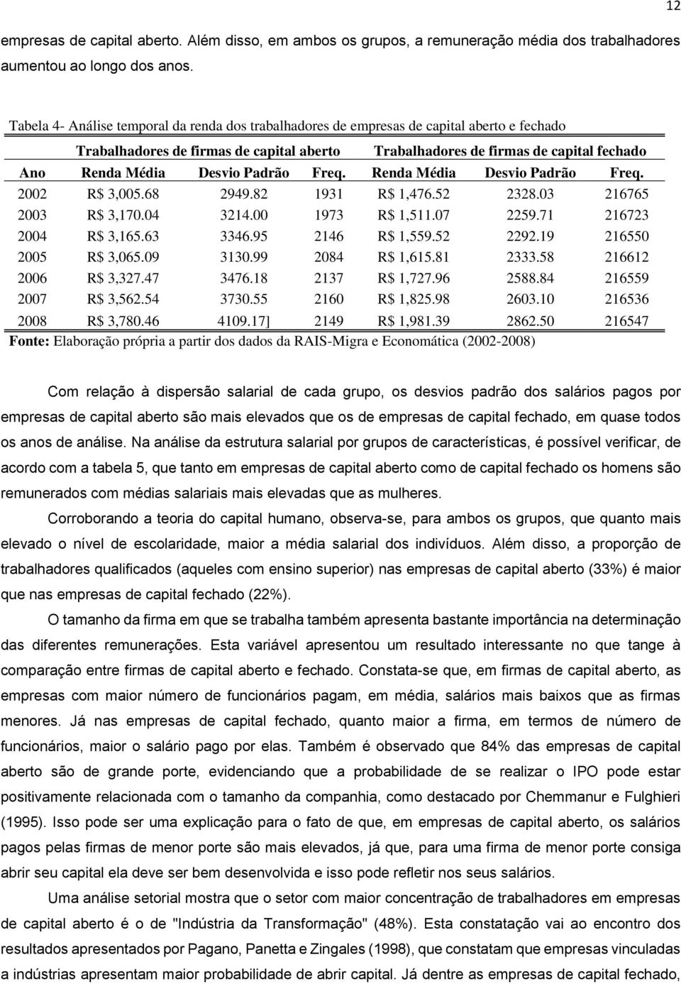 Desvio Padrão Freq. Renda Média Desvio Padrão Freq. 2002 R$ 3,005.68 2949.82 1931 R$ 1,476.52 2328.03 216765 2003 R$ 3,170.04 3214.00 1973 R$ 1,511.07 2259.71 216723 2004 R$ 3,165.63 3346.