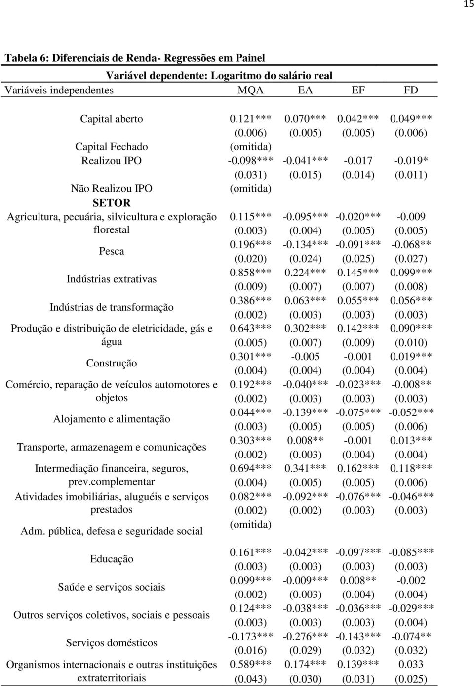 011) Não Realizou IPO (omitida) SETOR Agricultura, pecuária, silvicultura e exploração 0.115*** -0.095*** -0.020*** -0.009 florestal (0.003) (0.004) (0.005) (0.005) Pesca 0.196*** -0.134*** -0.