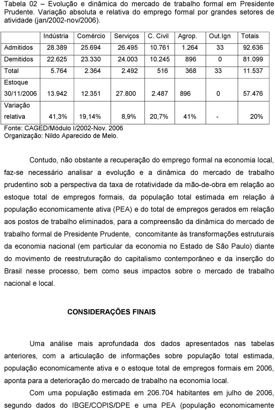 492 516 368 33 11.537 Estoque 30/11/2006 13.942 12.351 27.800 2.487 896 0 57.476 Variação relativa 41,3% 19,14% 8,9% 20,7% 41% - 20% Fonte: CAGED/Módulo I/2002-Nov.