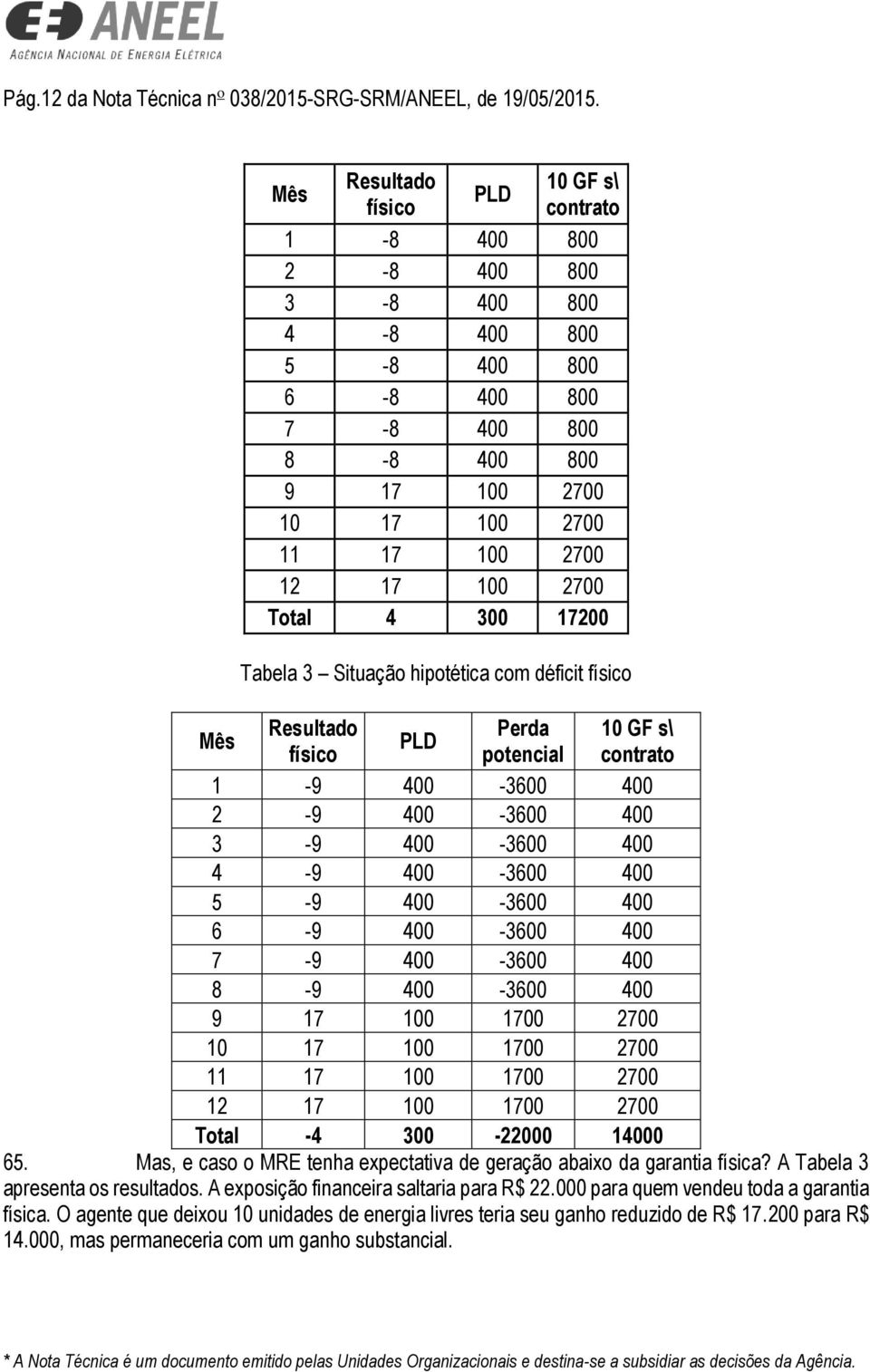 2700 Total 4 300 17200 Tabela 3 Situação hipotética com déficit físico Resultado físico PLD Perda potencial 10 GF s\ contrato 1-9 400-3600 400 2-9 400-3600 400 3-9 400-3600 400 4-9 400-3600 400 5-9