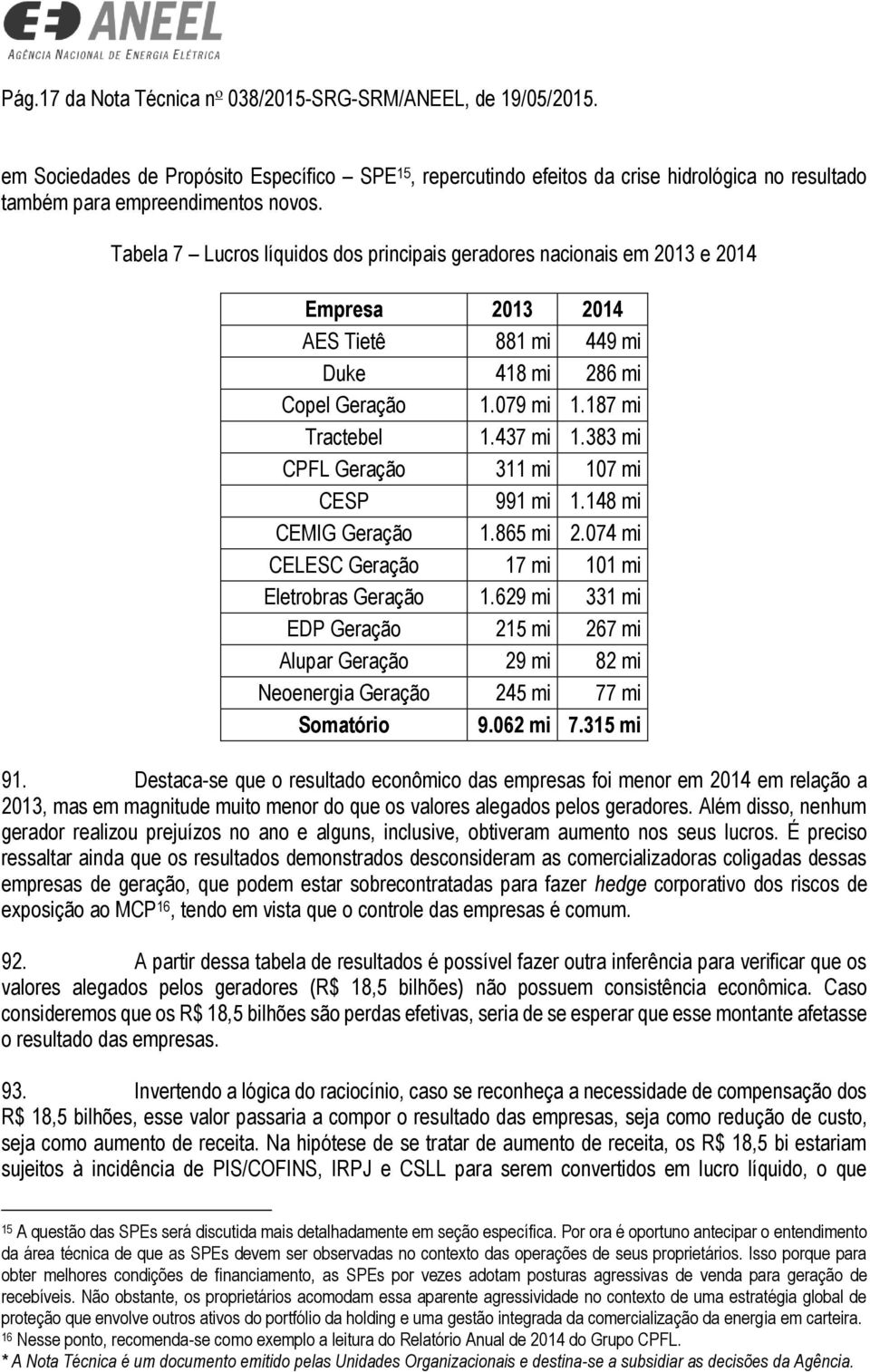 Tabela 7 Lucros líquidos dos principais geradores nacionais em 2013 e 2014 Empresa 2013 2014 AES Tietê 881 mi 449 mi Duke 418 mi 286 mi Copel Geração 1.079 mi 1.187 mi Tractebel 1.437 mi 1.