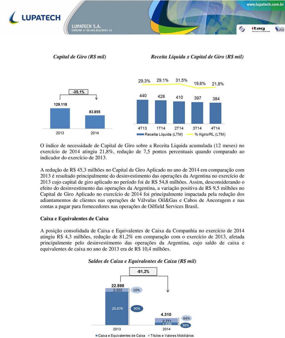 A redução de R$ 45,3 milhões no Capital de Giro Aplicado no ano de 2014 em comparação com 2013 é resultado principalmente do desinvestimento das operações da Argentina no exercício de 2013 cujo