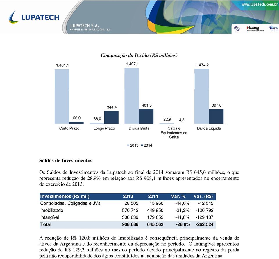 950-21,2% -120.792 Intangível 308.839 179.652-41,8% -129.187 Total 908.086 645.562-28,9% -262.