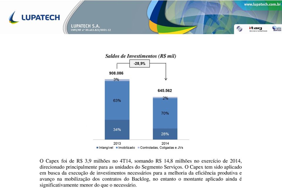 O Capex tem sido aplicado em busca da execução de investimentos necessários para a melhoria da eficiência