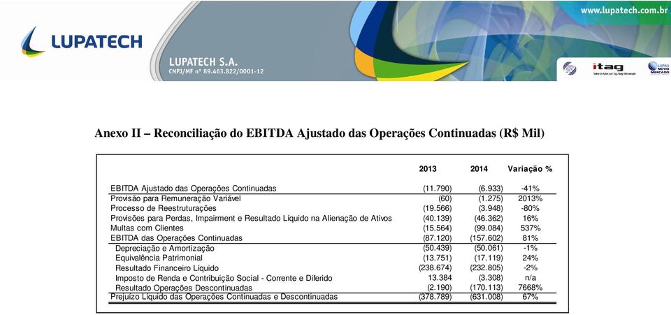 139) (46.362) 16% Multas com Clientes (15.564) (99.084) 537% EBITDA das Operações Continuadas (87.120) (157.602) 81% Depreciação e Amortização (50.439) (50.061) -1% Equivalência Patrimonial (13.