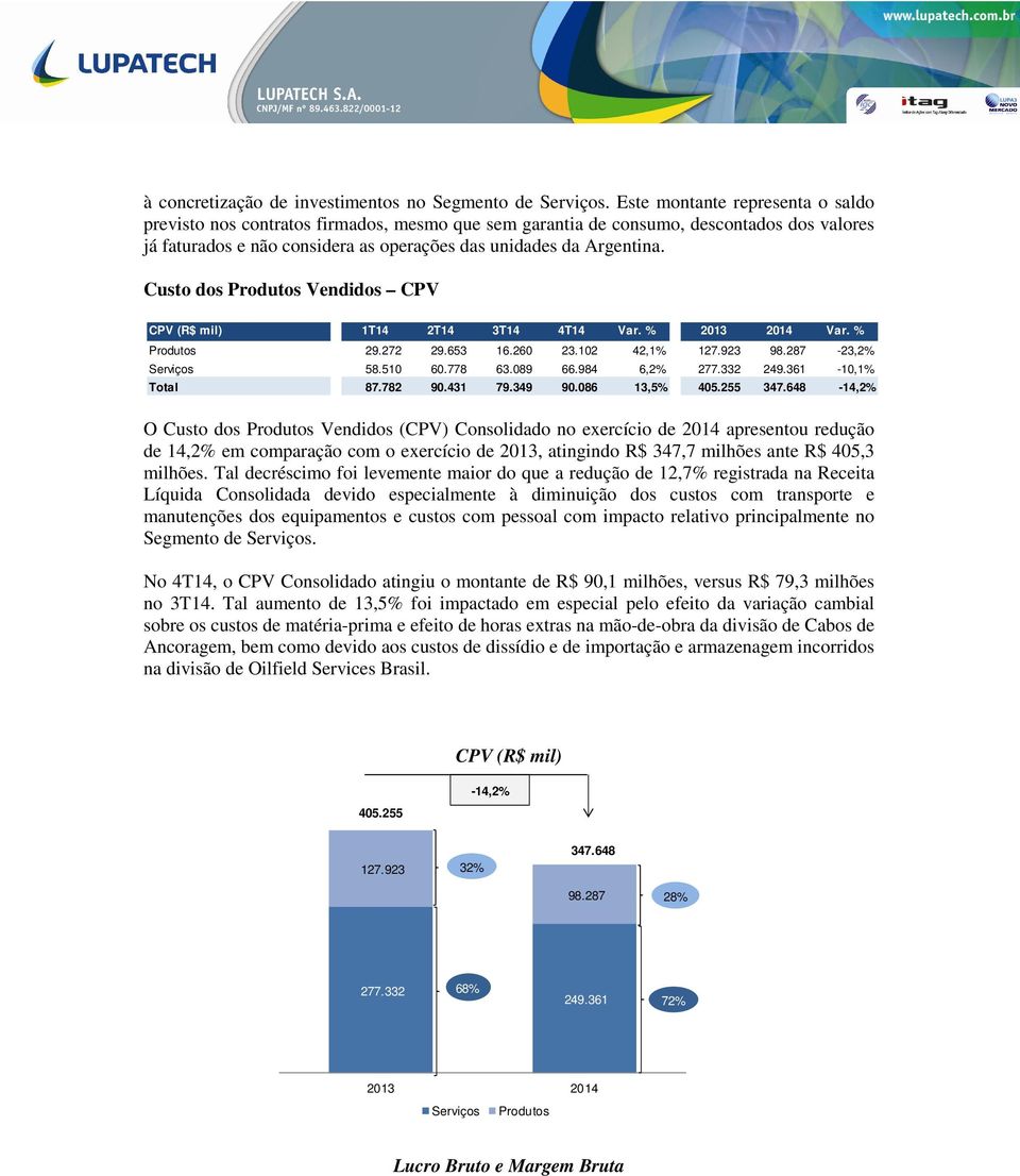 Custo dos Produtos Vendidos CPV CPV (R$ mil) 1T14 2T14 3T14 4T14 Var. % 2013 2014 Var. % Produtos 29.272 29.653 16.260 23.102 42,1% 127.923 98.287-23,2% Serviços 58.510 60.778 63.089 66.984 6,2% 277.