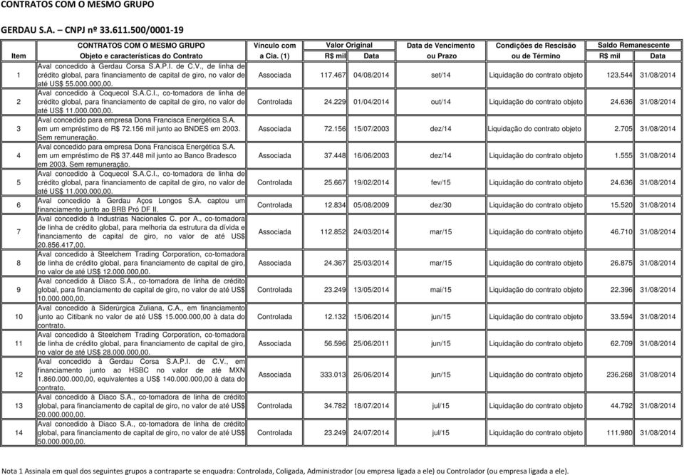 229 01/04/2014 out/14 Liquidação do contrato objeto 24.636 31/08/2014 até US$ 11.000.000,00. 3 Aval concedido para empresa Dona Francisca Energética S.A. em um empréstimo de R$ 72.