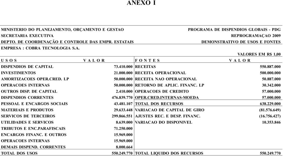 839.770 OPER.CRED.INTERNAS-MOEDA 57.000.000 PESSOAL E ENCARGOS SOCIAIS 43.481.107 TOTAL DOS RECURSOS 638.229.000 MATERIAIS E PRODUTOS 29.633.448 VARIACAO DE CAPITAL DE GIRO (81.576.