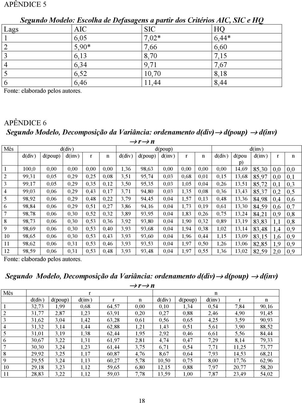 APÊNDICE 6 Segundo Modelo, Decomposição da Variância: ordenameno d(div) d(poup) d(inv) r n Mês d(div) d(poup) d(inv) d(div) d(poup) d(inv) r n d(div) d(poup) d(inv) r n d(div) d(pou d(inv) r n p) 1