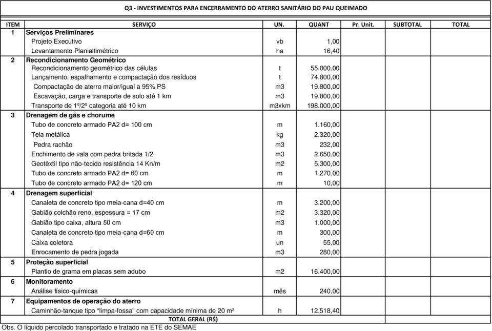 000,00 Lançaento, espalhaento e copactação dos resíduos t 74.800,00 Copactação de aterro aior/igual a 95% PS 3 19.800,00 Escavação, carga e transporte de solo até 1 k 3 19.