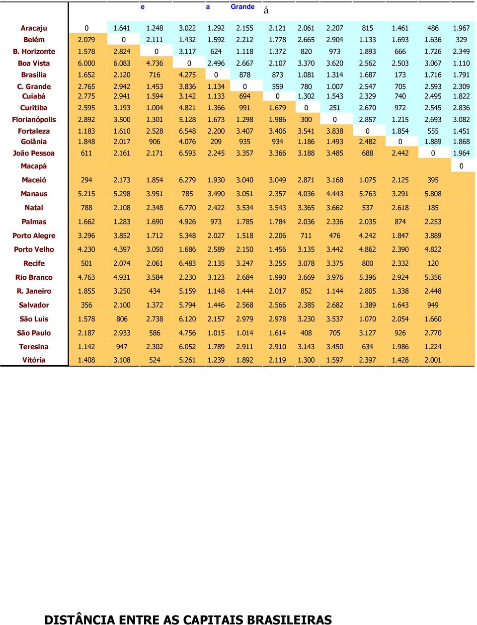716 1.791 C. Grande 2.765 2.942 1.453 3.836 1.134 0 559 780 1.007 2.547 705 2.593 2.309 Cuiabá 2.775 2.941 1.594 3.142 1.133 694 0 1.302 1.543 2.329 740 2.495 1.822 Curitiba 2.595 3.193 1.004 4.821 1.