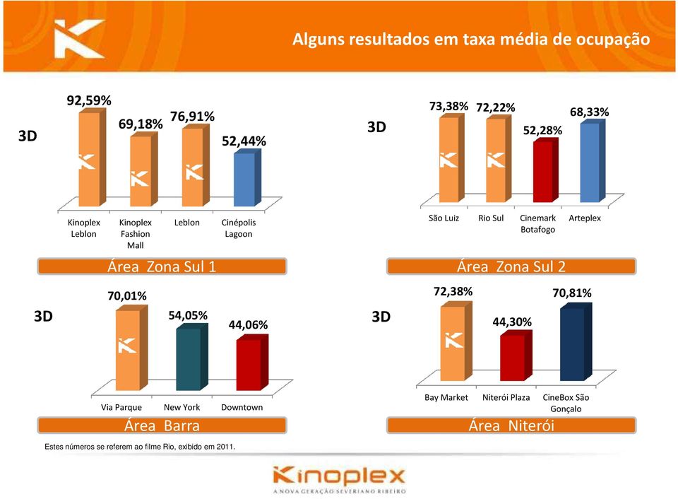 1 Área Zona Sul 2 70,01% 54,05% 44,06% 3D 72,38% 44,30% Arteplex 70,81% Via Parque New York Downtown Área Barra