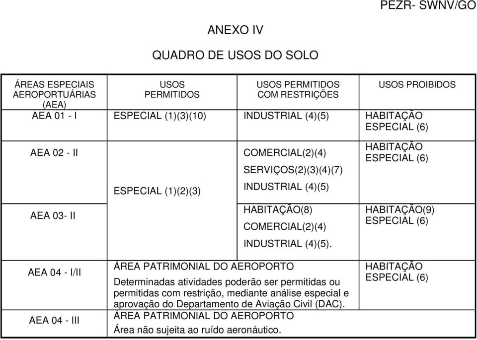 HABITAÇÃO ESPECIAL (6) HABITAÇÃO(9) ESPECIAL (6) AEA 04 - I/II AEA 04 - III ÁREA PATRIMONIAL DO AEROPORTO Determinadas atividades poderão ser permitidas ou permitidas com