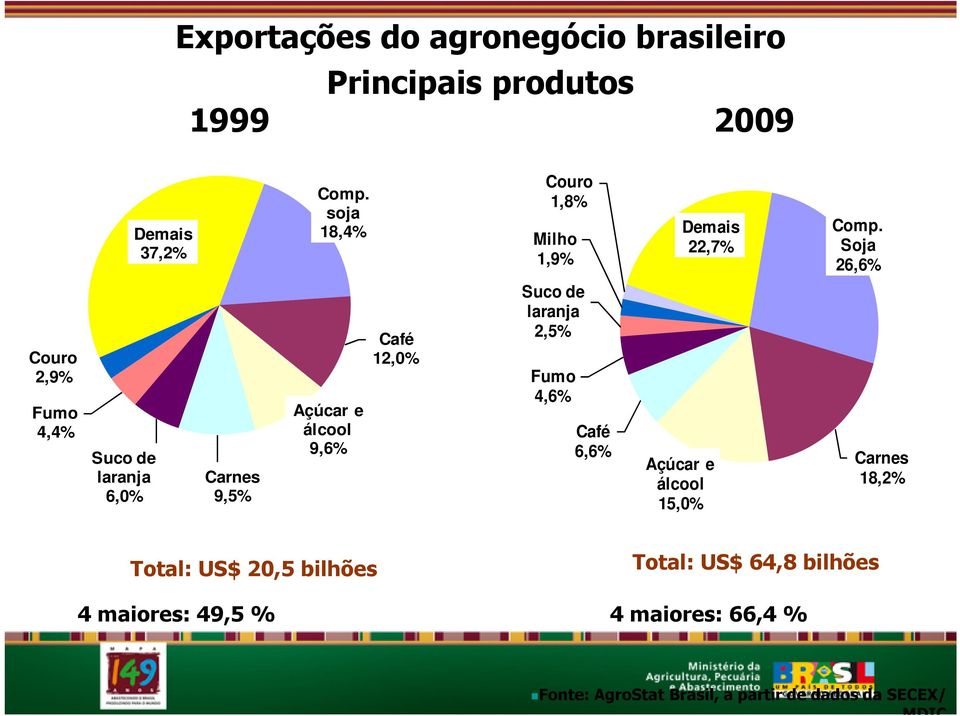 Soja 26,6% Couro 2,9% Fumo 4,4% Suco de laranja 6,0% Carnes 9,5% Açúcar e álcool 9,6% Café 12,0% Suco de laranja