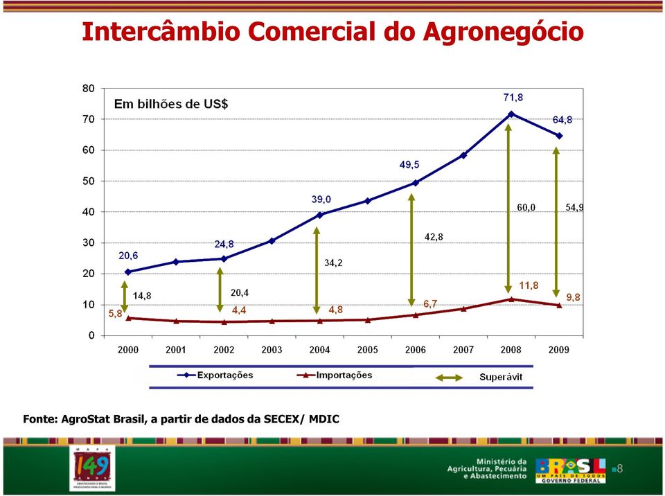 AgroStat Brasil, a