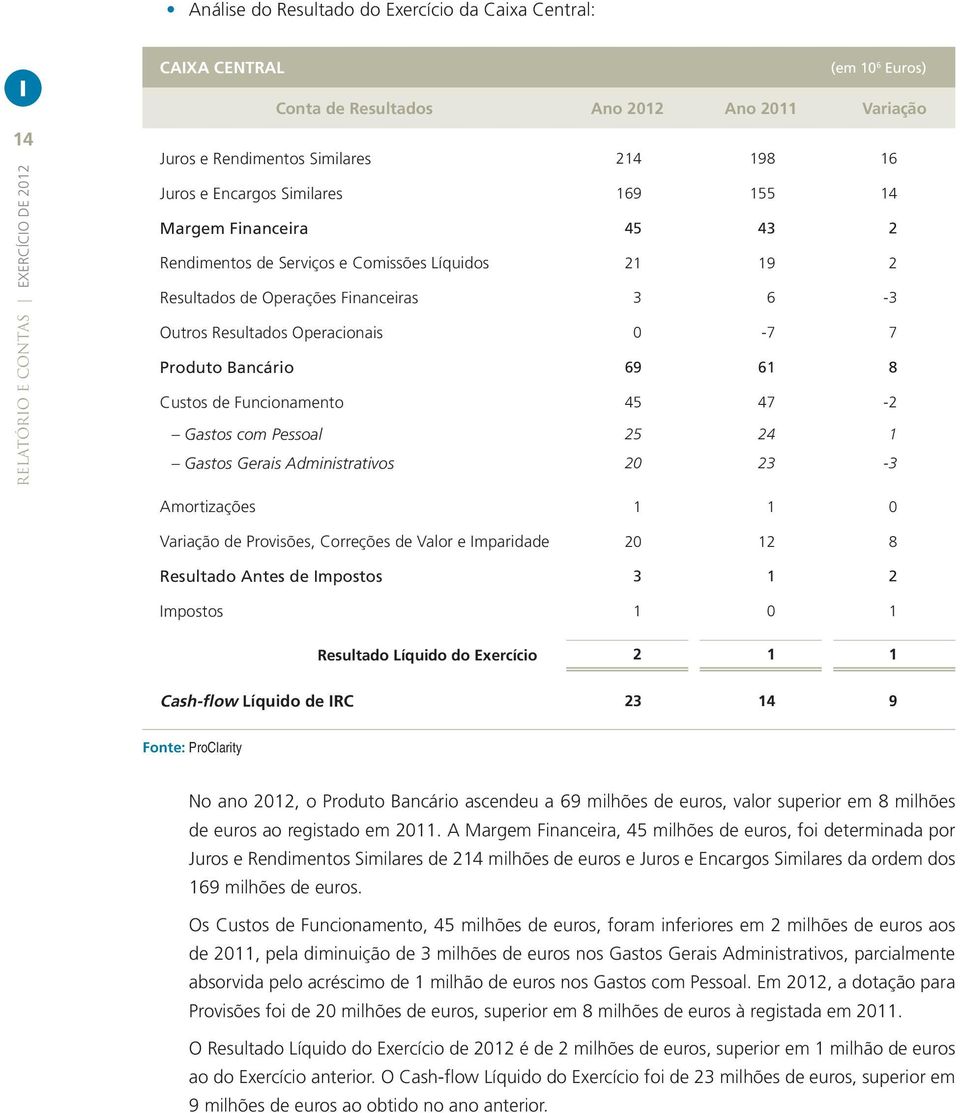 Operacionais 0-7 7 Produto Bancário 69 61 8 Custos de Funcionamento 45 47-2 Gastos com Pessoal 25 24 1 Gastos Gerais Administrativos 20 23-3 Amortizações 1 1 0 Variação de Provisões, Correções de