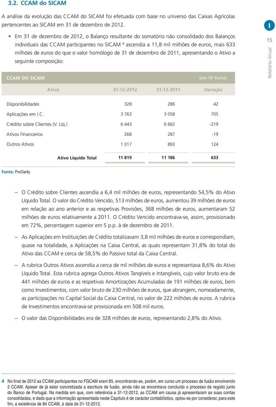 do que o valor homólogo de 31 de dezembro de 2011, apresentando o Ativo a seguinte composição: CCAM DO SICAM (em 10 6 Euros) I 15 Relatório Anual Ativo 31-12-2012 31-12-2011 Variação Disponibilidades