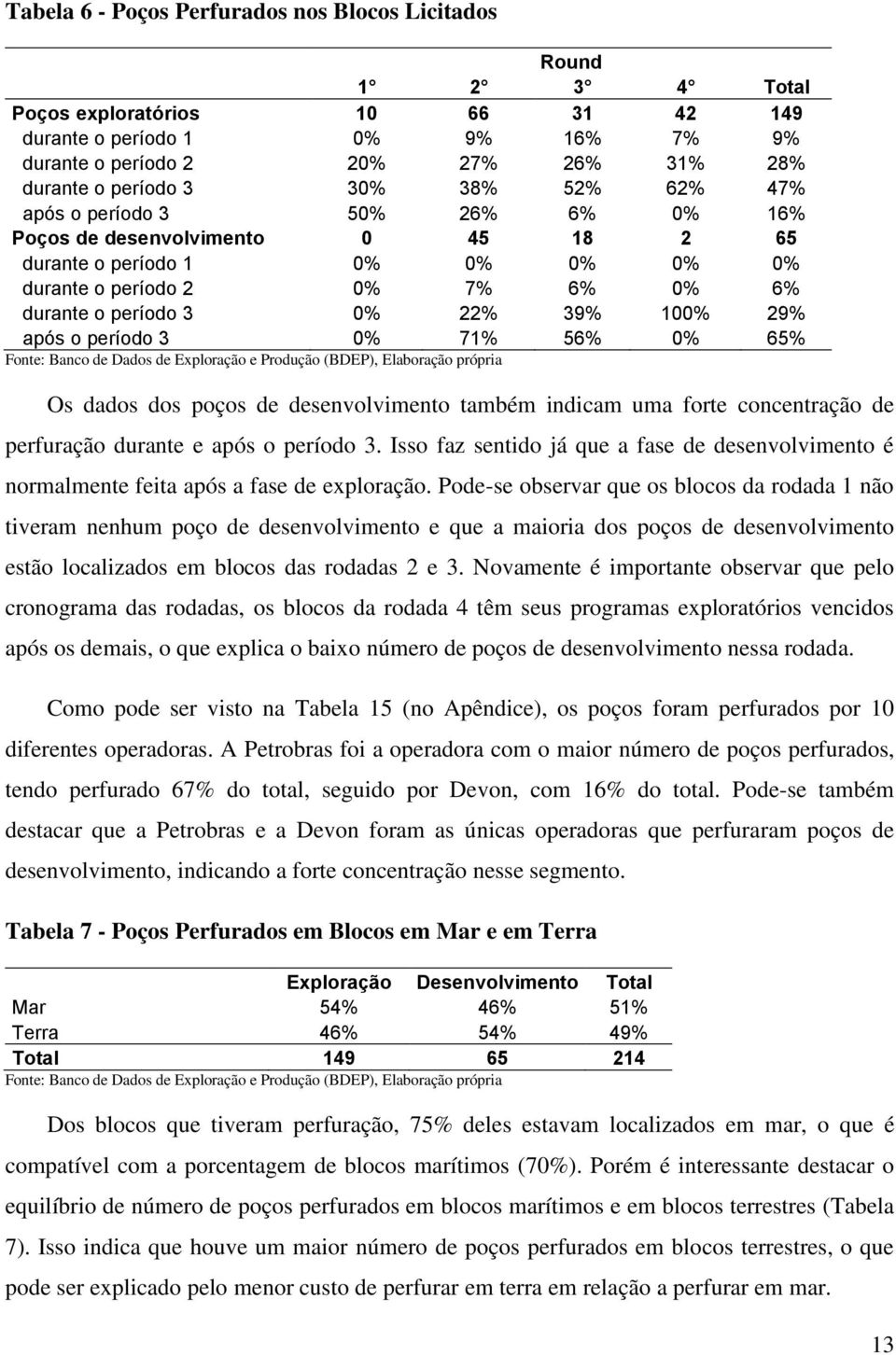 100% 29% após o período 3 0% 71% 56% 0% 65% Fonte: Banco de Dados de Exploração e Produção (BDEP), Elaboração própria Os dados dos poços de desenvolvimento também indicam uma forte concentração de