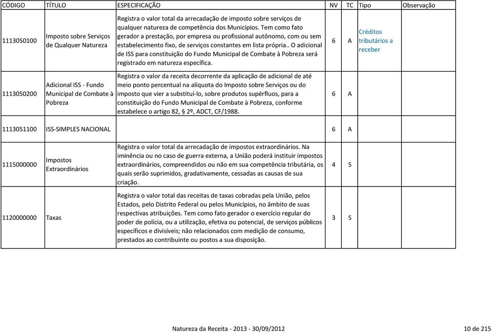 . O adicional de ISS para constituição do Fundo Municipal de Combate à Pobreza será registrado em natureza específica.