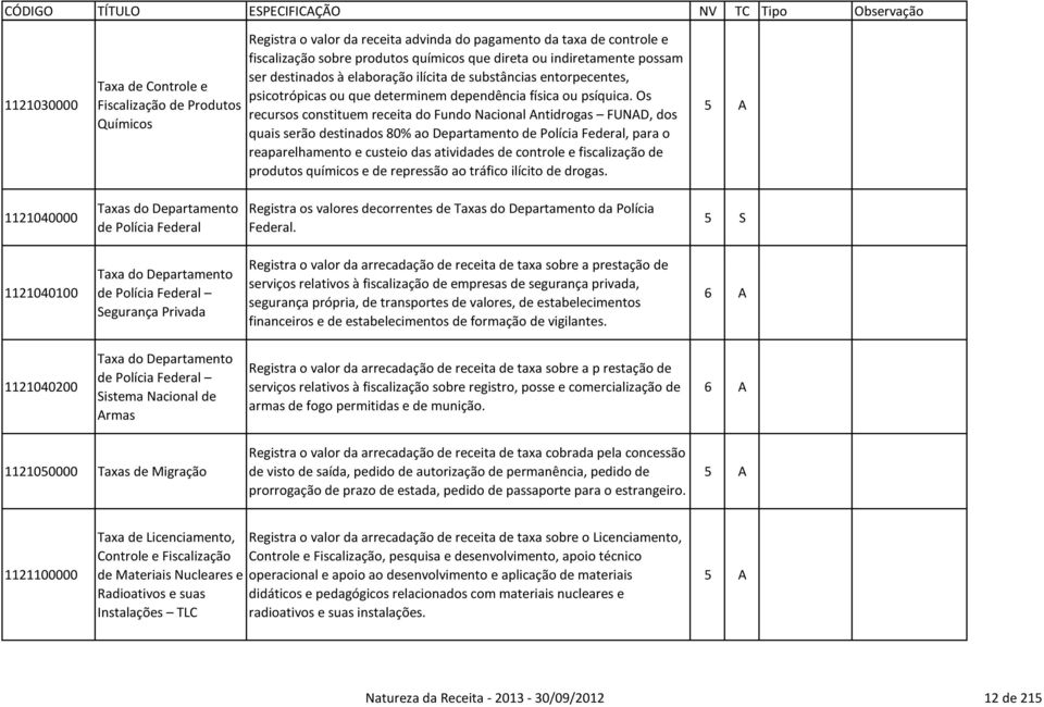 Os recursos constituem receita do Fundo Nacional Antidrogas FUNAD, dos quais serão destinados 80% ao Departamento de Polícia Federal, para o reaparelhamento e custeio das atividades de controle e