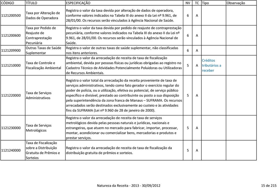 112120000 1121209900 1121210000 Taxa por Pedido de Reajuste de Contraprestação Pecuniária Outras Taxas de Saúde Suplementar Taxa de Controle e Fiscalização Ambiental Registra o valor da taxa devida