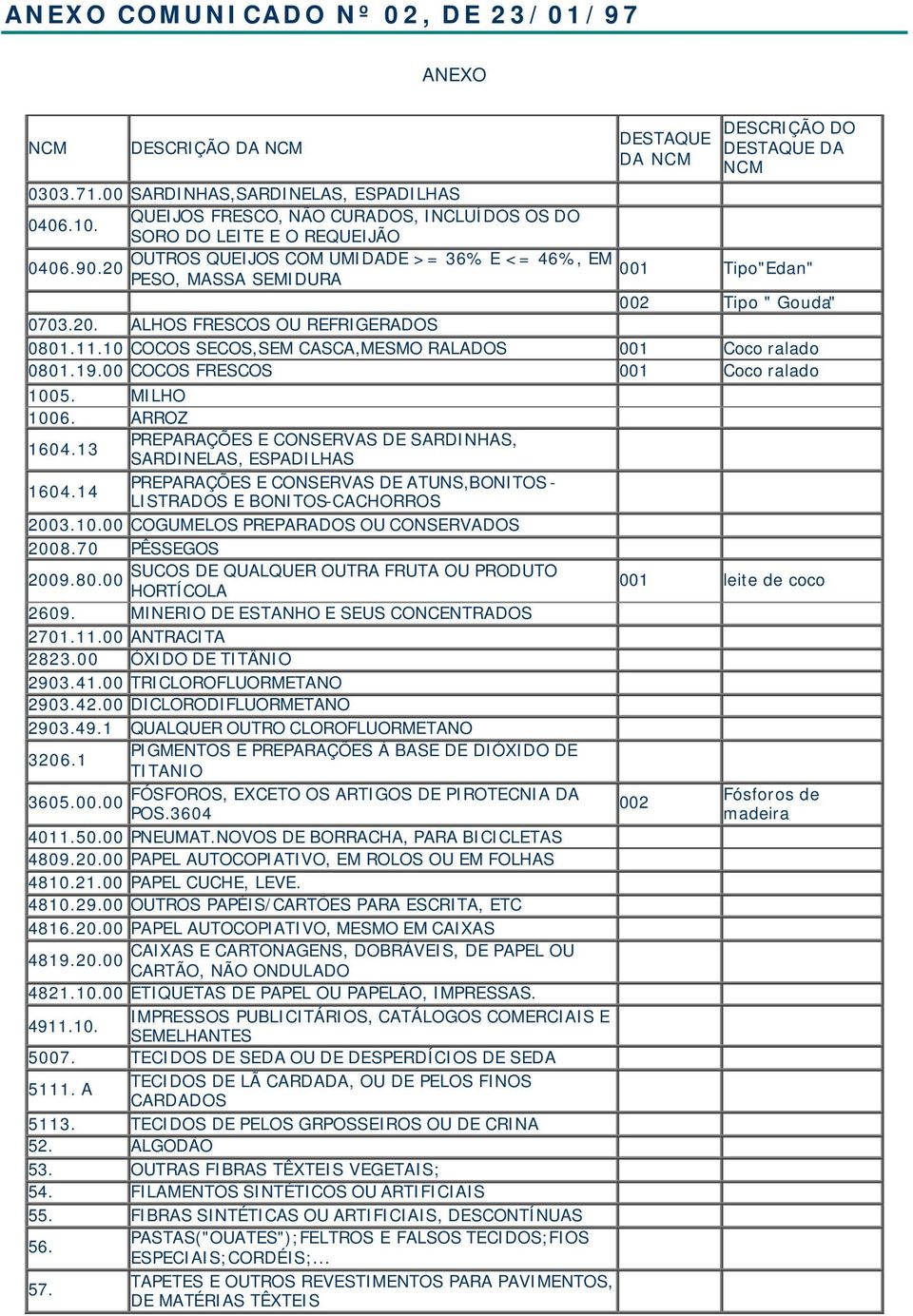 11.10 COCOS SECOS,SEM CASCA,MESMO RALADOS 001 Coco ralado 0801.19.00 COCOS FRESCOS 001 Coco ralado 1005. MILHO 1006. ARROZ 1604.13 PREPARAÇÕES E CONSERVAS DE SARDINHAS, SARDINELAS, ESPADILHAS 1604.