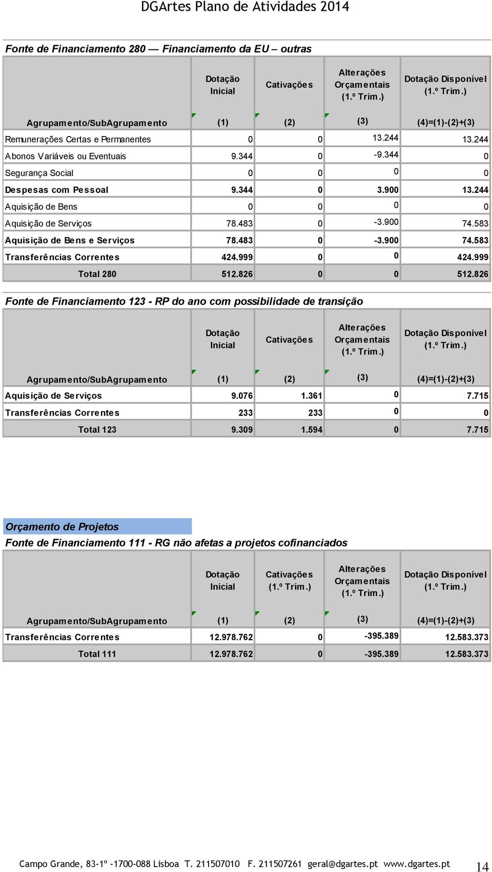 483 0-3.900 74.583 Aquisição de Bens e Serviços 78.483 0-3.900 74.583 Transferências Correntes 424.999 0 0 424.999 Total 280 512.826 0 0 512.