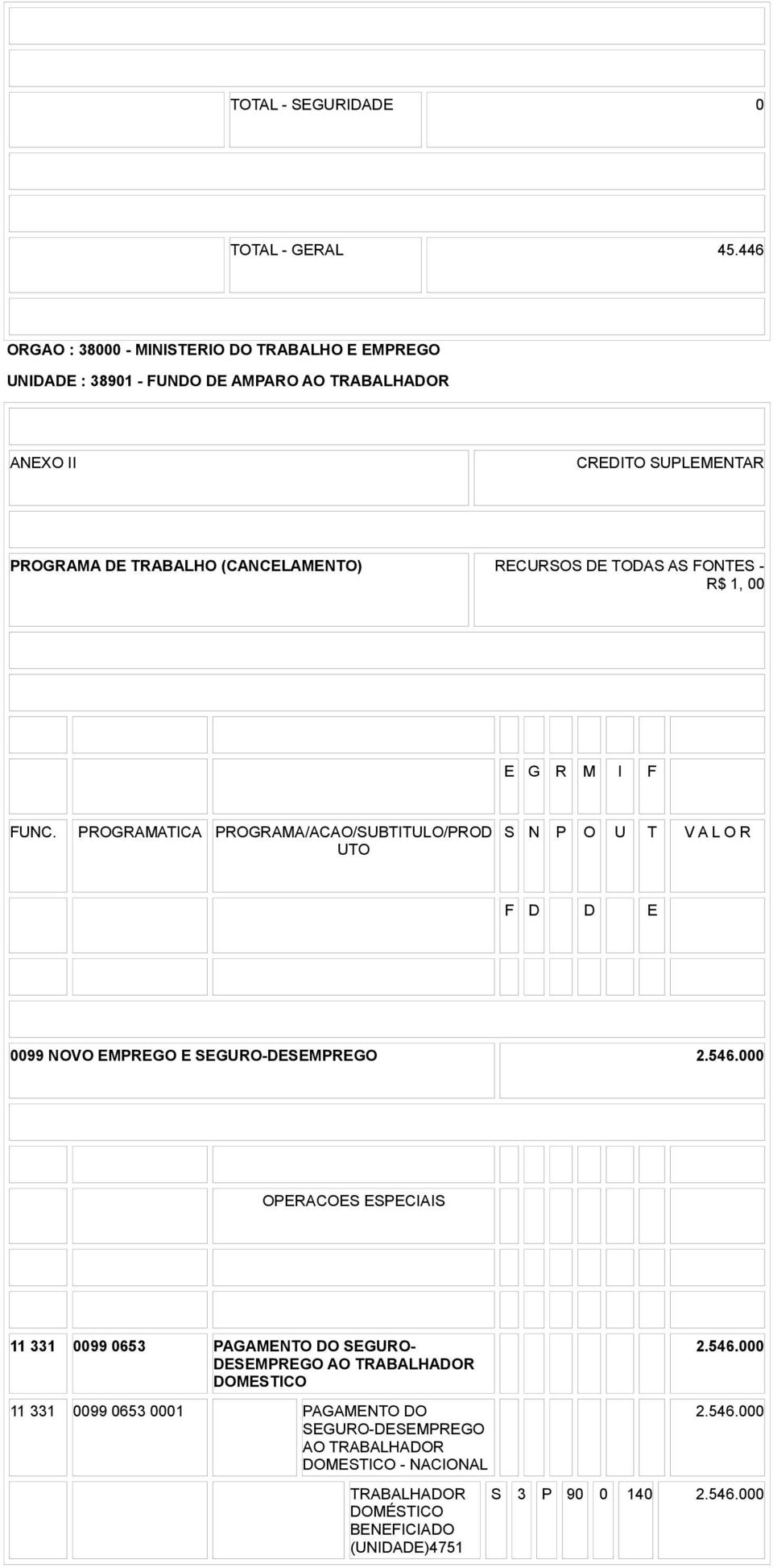 RECURSOS DE TODAS AS FONTES - R$ 1, 00 FUNC. PROGRAMATICA PROGRAMA/ACAO/SUBTITULO/PROD UTO 0099 NOVO EMPREGO E SEGURO-DESEMPREGO 2.546.