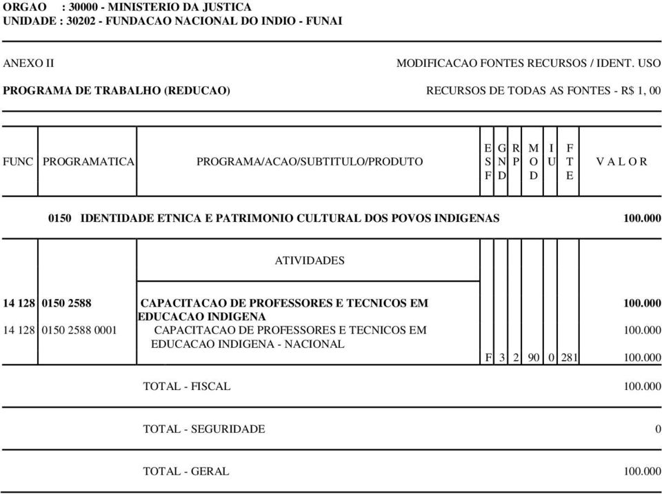 000 14 128 0150 2588 CAPACITACAO DE PROFESSORES E TECNICOS EM EDUCACAO INDIGENA 14 128 0150 2588 0001 CAPACITACAO DE