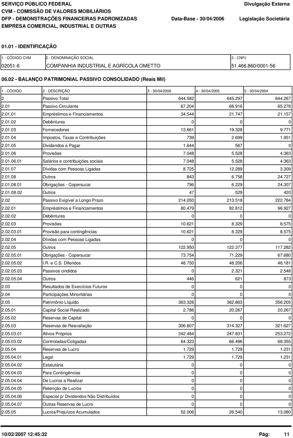 2 - BALANÇO PATRIMONIAL PASSIVO CONSOLIDADO (Reais Mil) 1 - CÓDIGO 2 - DESCRIÇÃO 3-3/4/26 4-3/4/25 5-3/4/24 2 Passivo Total 644.582 645.297 644.267 2.1 Passivo Circulante 67.24 68.916 65.278 2.1.1 Empréstimos e Financiamentos 34.