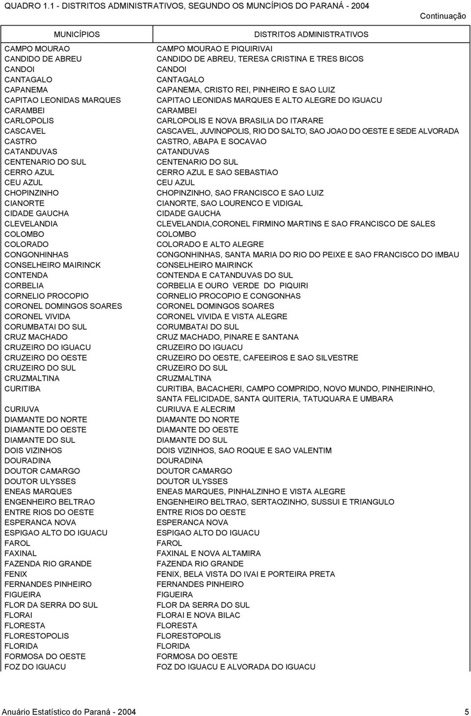 CEU AZUL CHOPINZINHO CIANORTE CIDADE GAUCHA CLEVELANDIA COLOMBO COLORADO CONGONHINHAS CONSELHEIRO MAIRINCK CONTENDA CORBELIA CORNELIO PROCOPIO CORONEL DOMINGOS SOARES CORONEL VIVIDA CORUMBATAI DO SUL