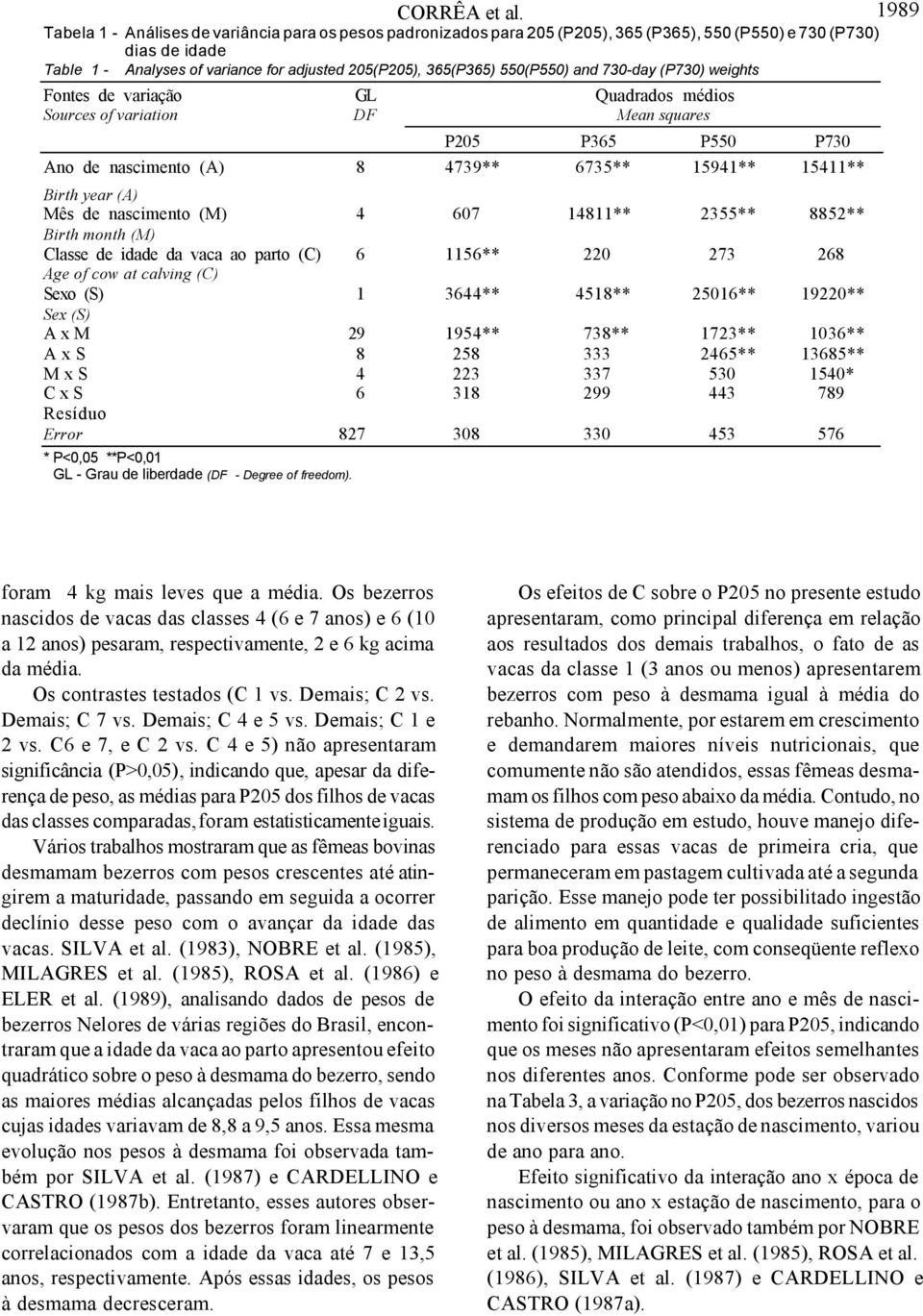 550(P550) and 730-day (P730) weights Fontes de variação GL Quadrados médios Sources of variation DF Mean squares P205 P365 P550 P730 Ano de nascimento (A) 8 4739** 6735** 15941** 15411** Birth year