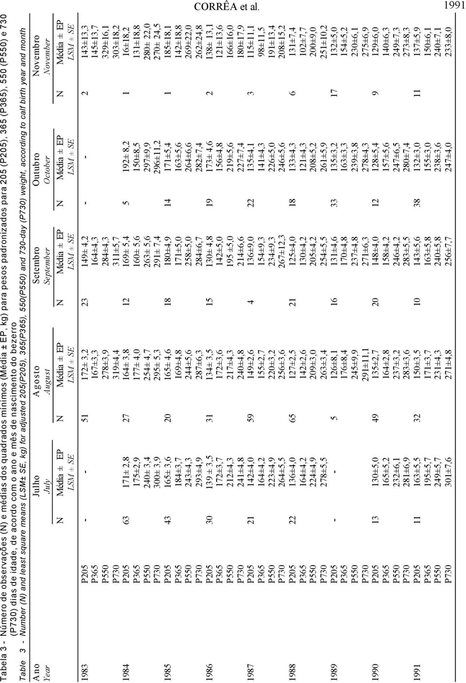 ano e mês de nascimento do bezerro Table 3 - Number (N) and least square means (LSM± SE, kg) for adjusted 205(P205), 365(P365), 550(P550) and 730-day (P730) weight, according to calf birth year and