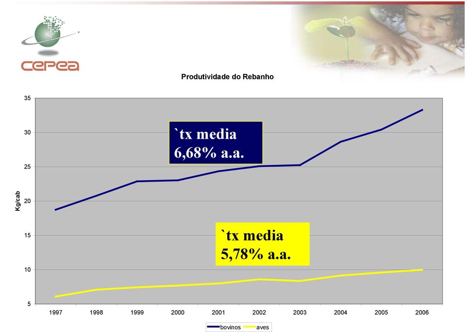 6,68% a.a. Kg/cab 20 15 10 `tx 5,78% a.