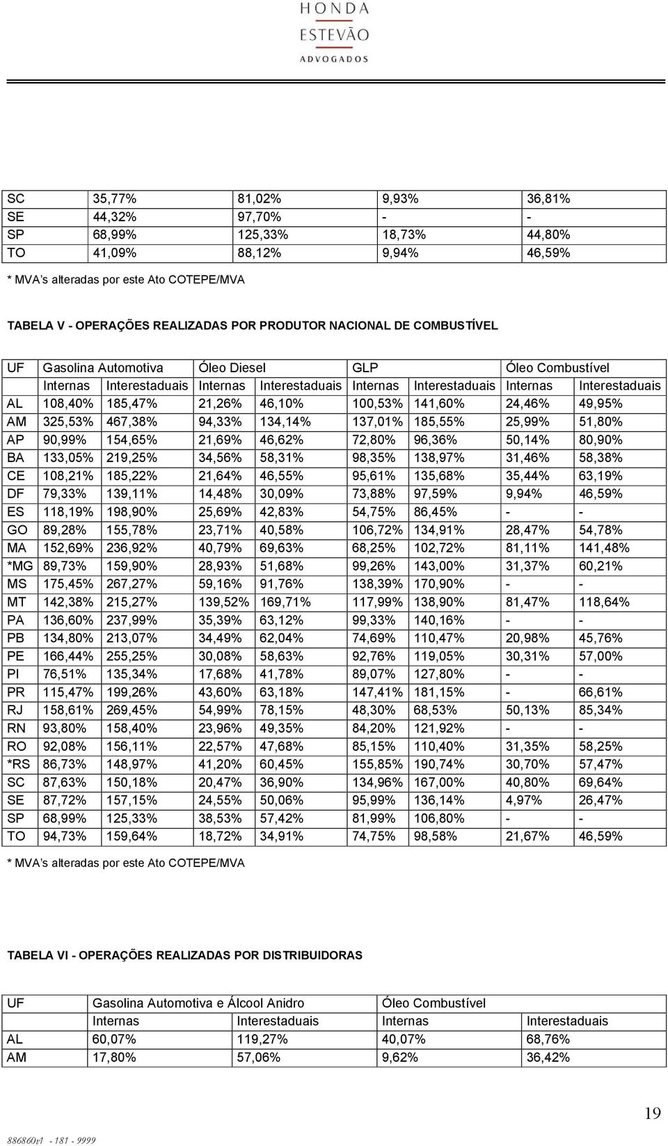 21,26% 46,10% 100,53% 141,60% 24,46% 49,95% AM 325,53% 467,38% 94,33% 134,14% 137,01% 185,55% 25,99% 51,80% AP 90,99% 154,65% 21,69% 46,62% 72,80% 96,36% 50,14% 80,90% BA 133,05% 219,25% 34,56%