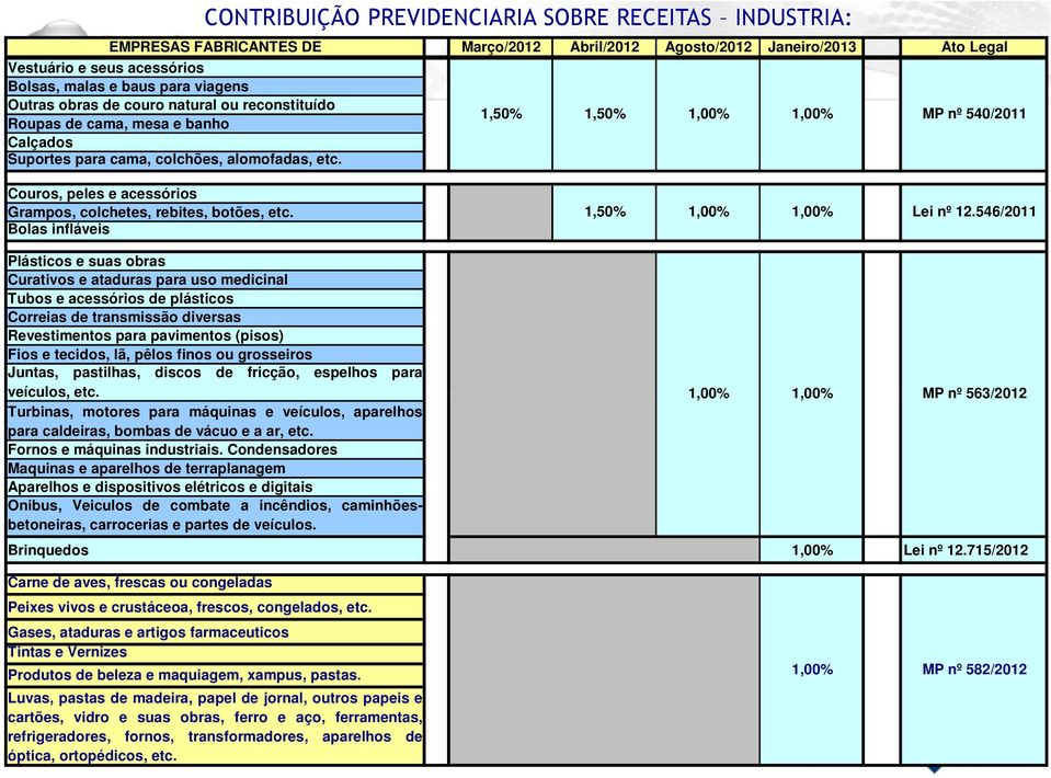 1,50% 1,50% 1,00% 1,00% MP nº 540/2011 Couros, peles e acessórios Grampos, colchetes, rebites, botões, etc. Bolas infláveis 1,50% 1,00% 1,00% Lei nº 12.