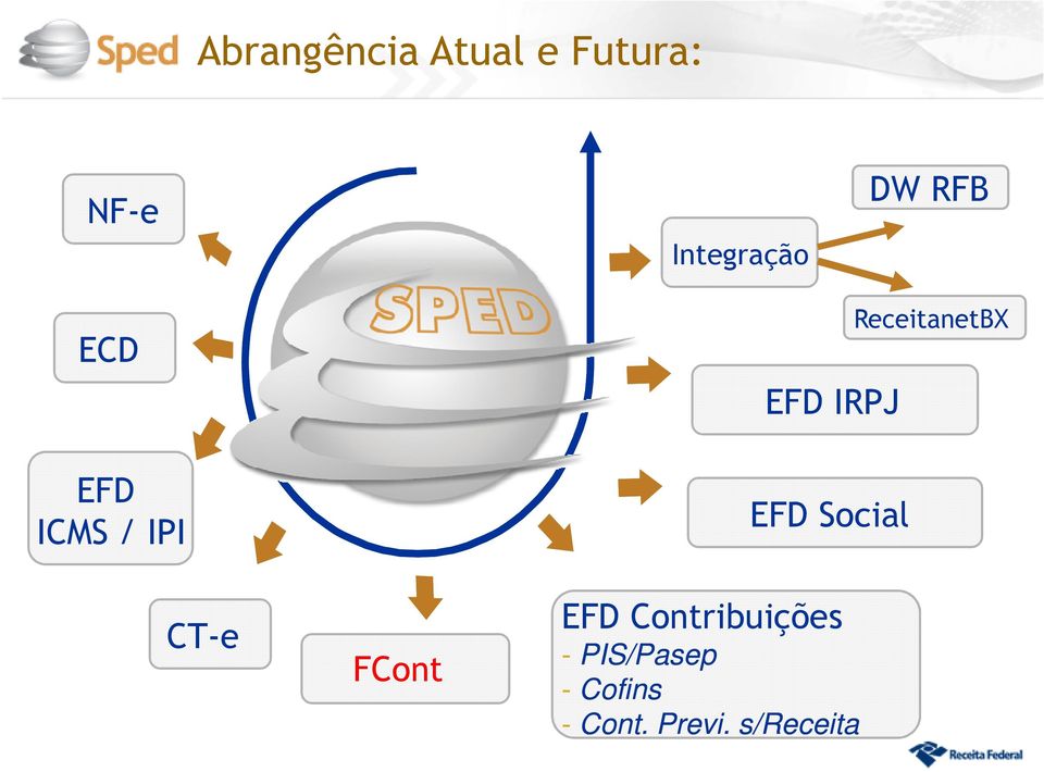 IRPJ EFD Social EFD Contribuições -