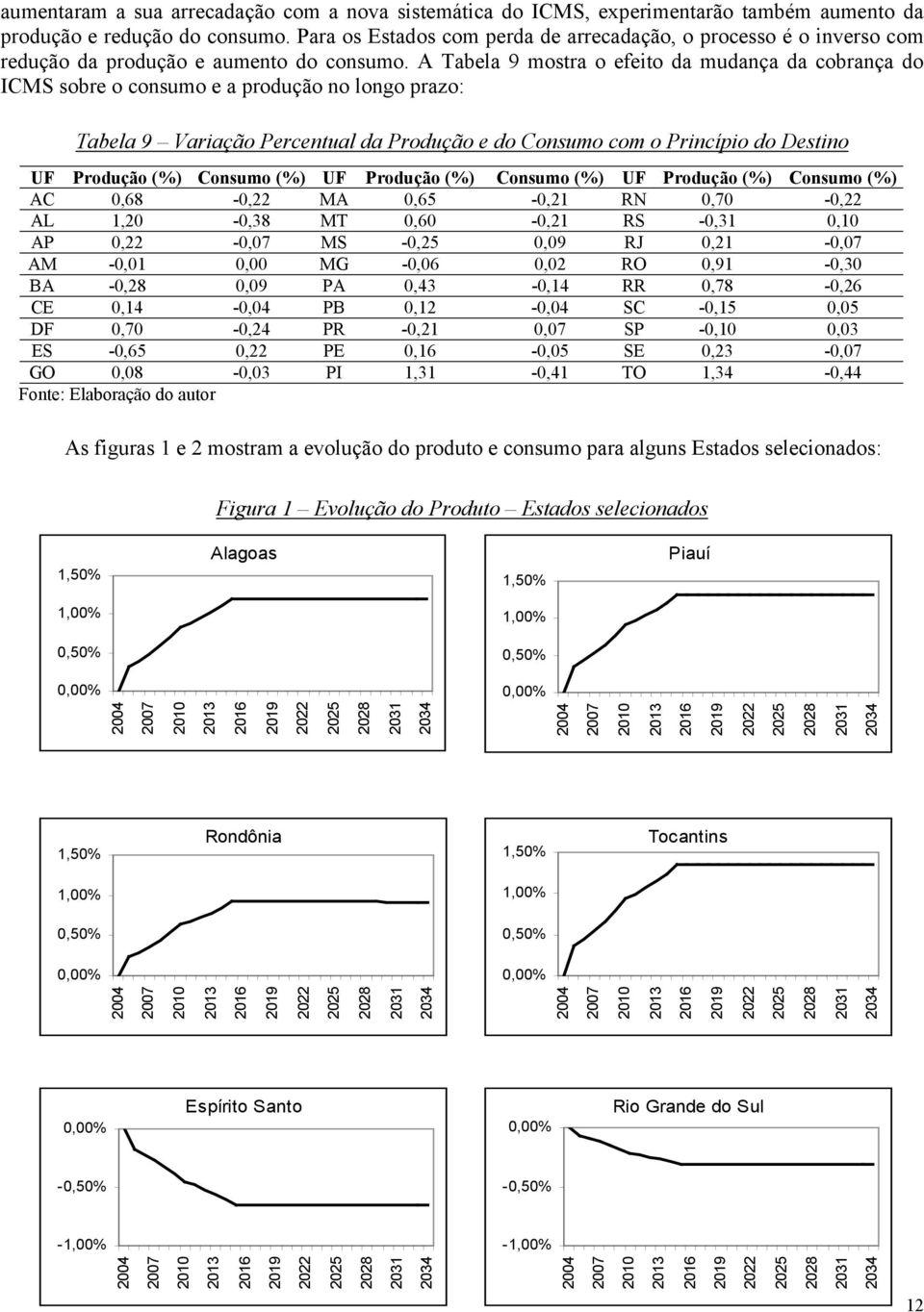 A Tabela 9 mosra o efeo da mudança da cobrança do ICMS sobre o consumo e a produção no longo prazo: Tabela 9 Varação Percenual da Produção e do Consumo com o Prncípo do Desno UF Produção (%) Consumo
