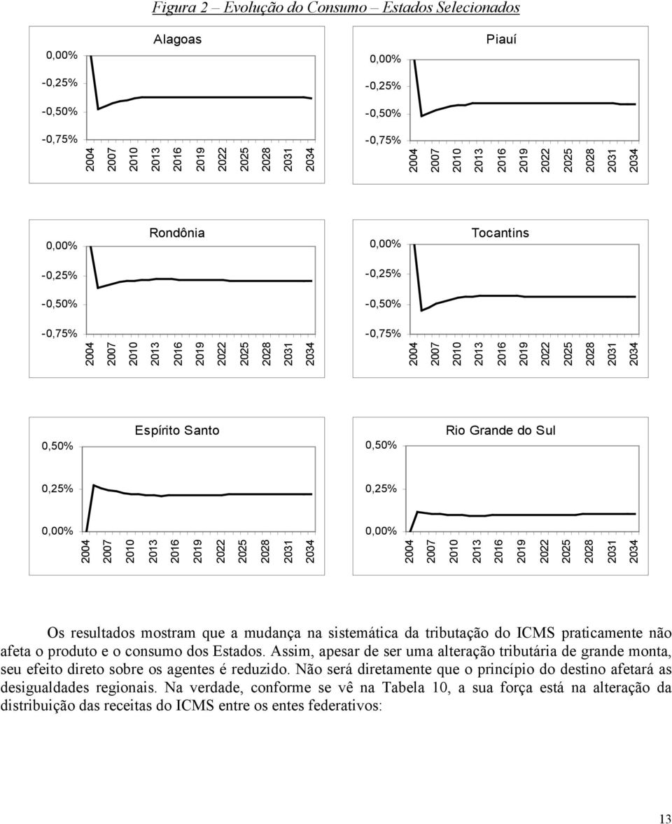ssemáca da rbuação do ICMS pracamene não afea o produo e o consumo dos Esados. Assm, apesar de ser uma aleração rbuára de grande mona, seu efeo dreo sobre os agenes é reduzdo.