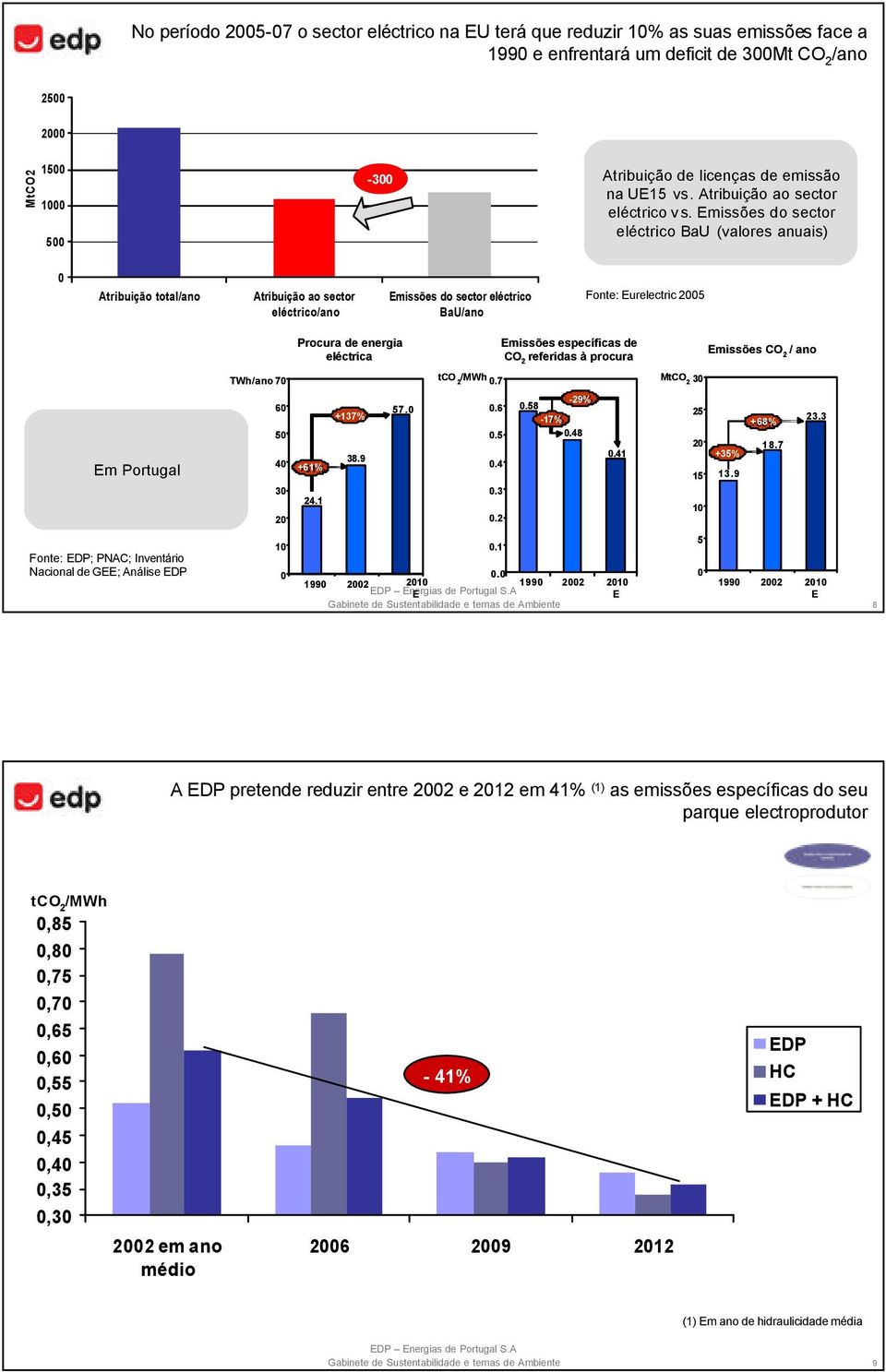 Emissões do sector eléctrico BaU (valores anuais) 0 Atribuição total/ano Atribuição ao sector eléctrico/ano Emissões do sector eléctrico BaU/ano Fonte: Eurelectric 2005 Em Portugal Fonte: EDP; PNAC;