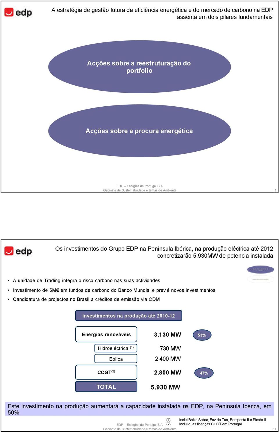 930MW de potencia instalada A unidade de Trading integra o risco carbono nas suas actividades Investimento de 5M em fundos de carbono do Banco Mundial e prev ê novos investimentos Candidatura de