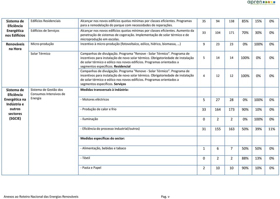 35 94 138 85% 15% 0% Edifícios de Serviços Alcançar nos novos edifícios quotas mínimas por classes eficientes. Aumento da penetração de sistemas de cogeração.