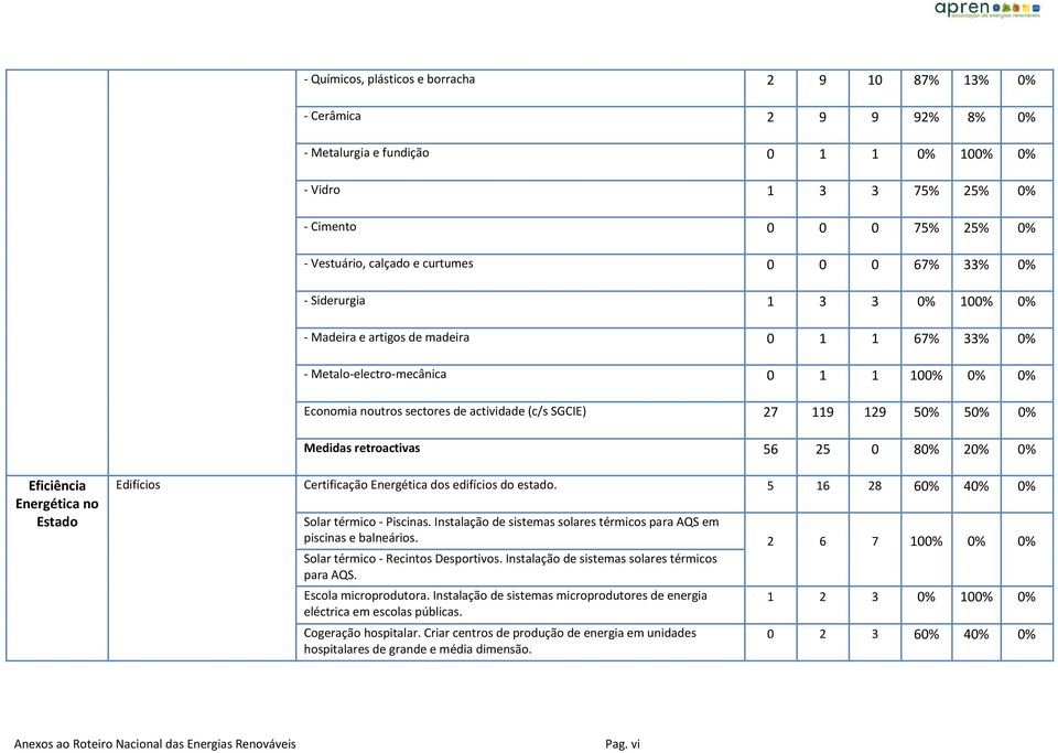27 119 129 50% 50% 0% Medidas retroactivas 56 25 0 80% 20% 0% Eficiência Energética no Estado Edifícios Certificação Energética dos edifícios do estado. 5 16 28 60% 40% 0% Solar térmico - Piscinas.