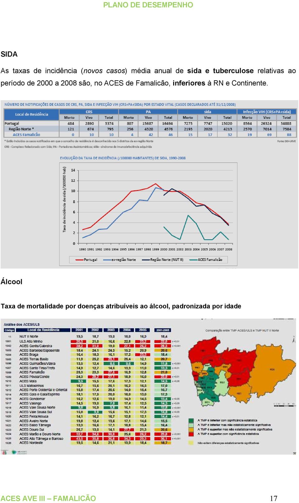 Famalicão, inferiores à RN e Continente.