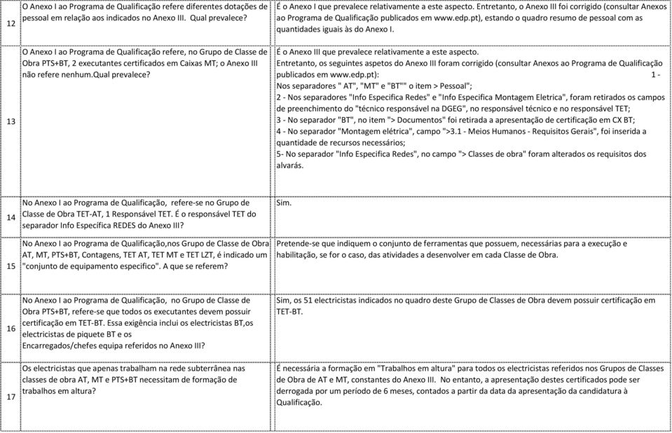 13 O Anexo I ao Programa de Qualificação refere, no Grupo de Classe de Obra PTS+BT, 2 executantes certificados em Caixas MT; o Anexo III não refere nenhum.qual prevalece?