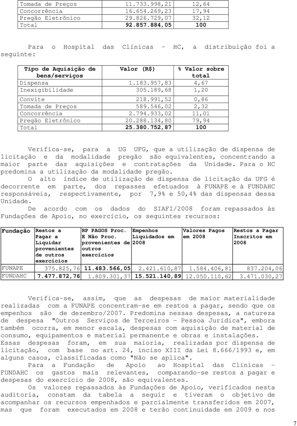 189,68 1,20 Convite 218.991,52 0,86 Tomada de Preços 589.546,02 2,32 Concorrência 2.794.933,02 11,01 Pregão Eletrônico 20.288.134,80 79,94 Total 25.380.