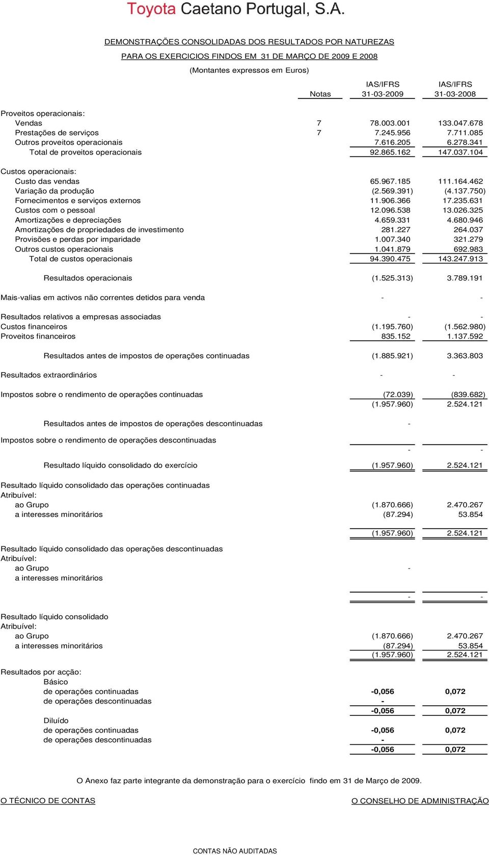 104 Custos operacionais: Custo das vendas 65.967.185 111.164.462 Variação da produção (2.569.391) (4.137.750) Fornecimentos e serviços externos 11.906.366 17.235.631 Custos com o pessoal 12.096.