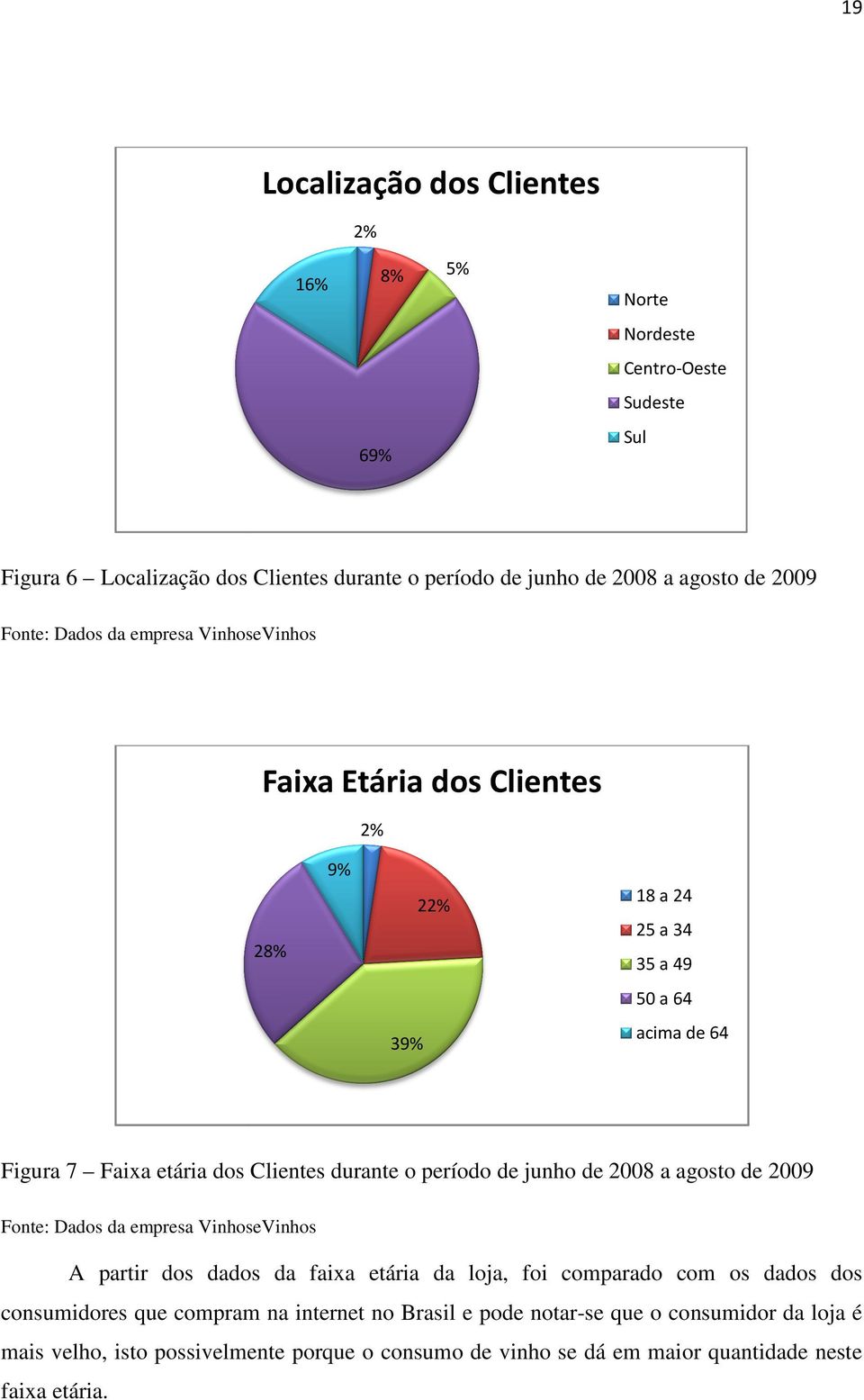 período de junho de 2008 a agosto de 2009 Fonte: Dados da empresa VinhoseVinhos A partir dos dados da faixa etária da loja, foi comparado com os dados dos consumidores que