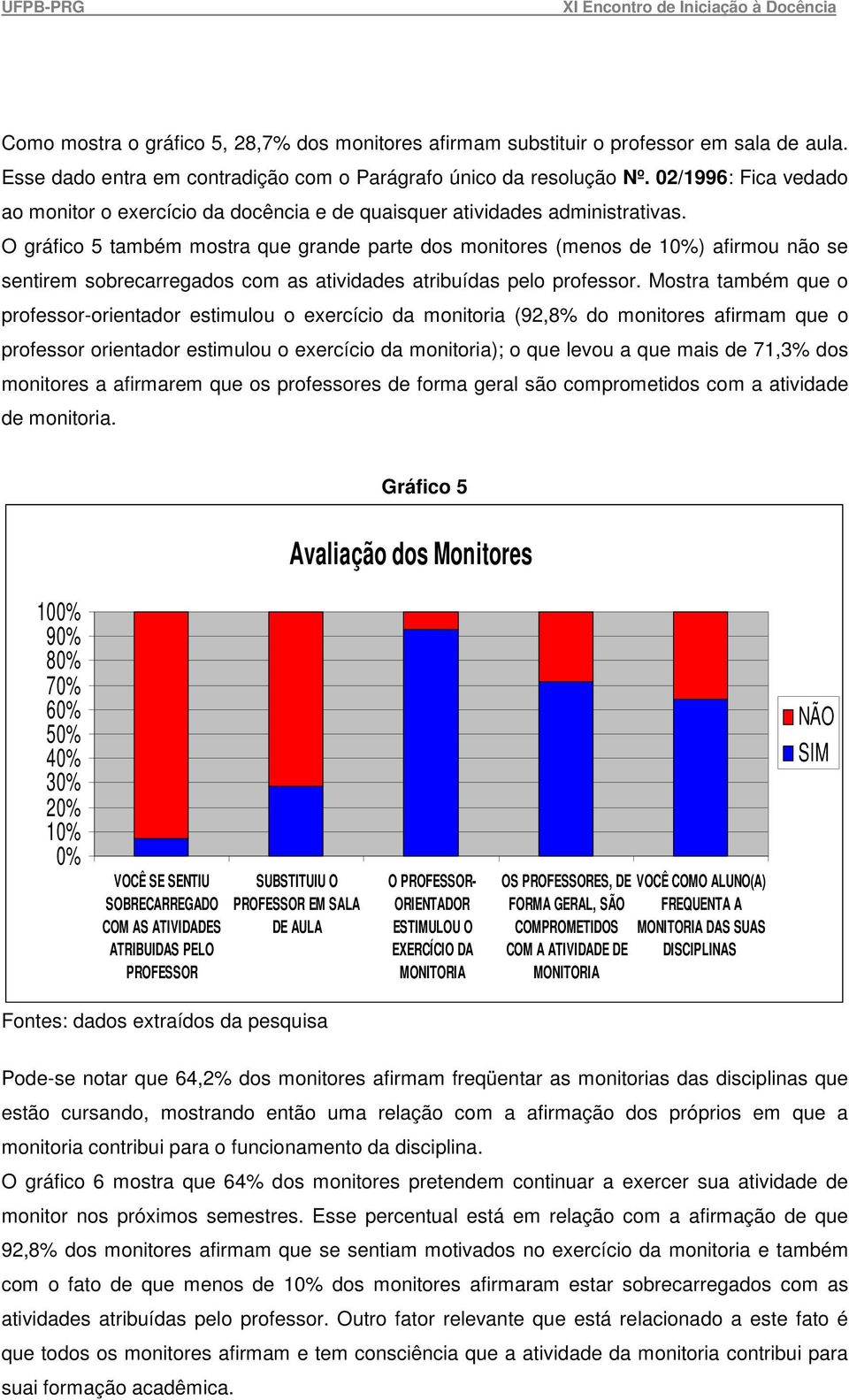 O gráfico 5 também mostra que grande parte dos monitores (menos de 10%) afirmou não se sentirem sobrecarregados com as atividades atribuídas pelo professor.